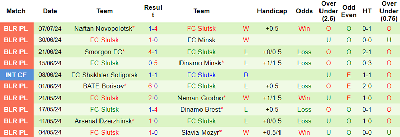 Nhận định, soi kèo Energetyk-BGU Minsk vs FC Slutsk, 20h00 ngày 13/7: Out trình - Ảnh 2