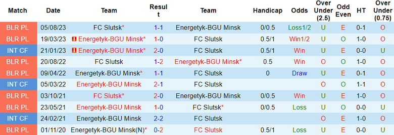 Nhận định, soi kèo Energetyk-BGU Minsk vs FC Slutsk, 20h00 ngày 13/7: Out trình - Ảnh 3