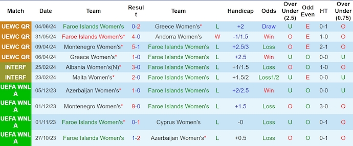 Nhận định, soi kèo Faroe Islands Nữ vs Montenegro Nữ, 22h45 ngày 12/7: Khó có bất ngờ - Ảnh 1