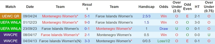 Nhận định, soi kèo Faroe Islands Nữ vs Montenegro Nữ, 22h45 ngày 12/7: Khó có bất ngờ - Ảnh 3