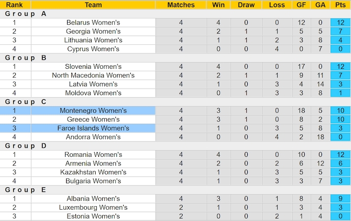 Nhận định, soi kèo Faroe Islands Nữ vs Montenegro Nữ, 22h45 ngày 12/7: Khó có bất ngờ - Ảnh 4