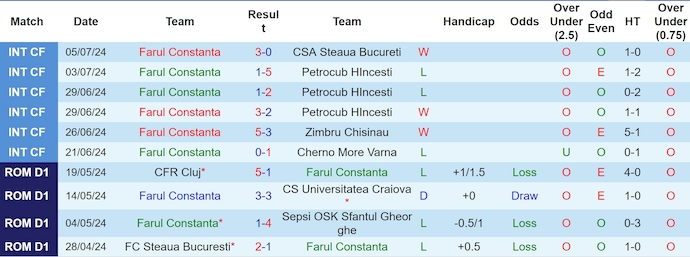 Nhận định, soi kèo Farul Constanta vs Unirea Slobozia, 22h30 ngày 12/7: Sức mạnh tân binh - Ảnh 1