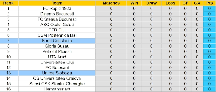 Nhận định, soi kèo Farul Constanta vs Unirea Slobozia, 22h30 ngày 12/7: Sức mạnh tân binh - Ảnh 4