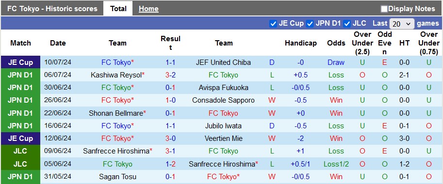 Nhận định, soi kèo FC Tokyo vs Albirex Niigata, 17h00 ngày 13/7: Cơ hội của đội khách - Ảnh 1