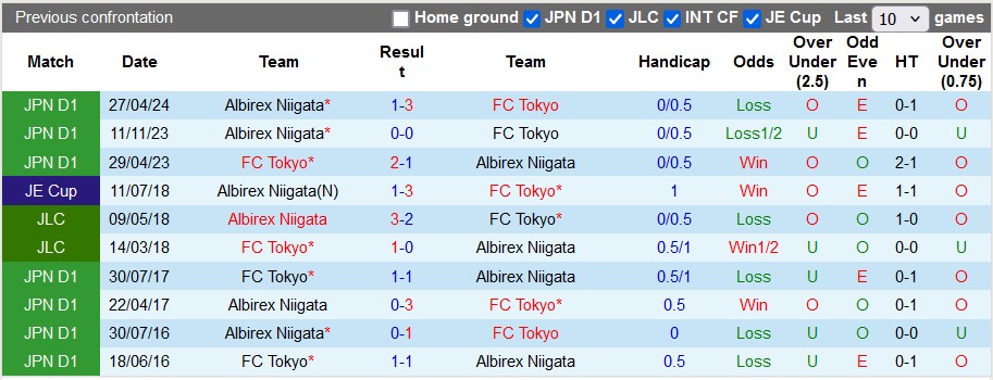 Nhận định, soi kèo FC Tokyo vs Albirex Niigata, 17h00 ngày 13/7: Cơ hội của đội khách - Ảnh 3