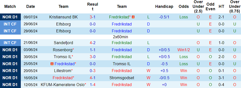 Nhận định, soi kèo Fredrikstad vs Molde, 22h00 ngày 13/7: Hy vọng cửa trên - Ảnh 1