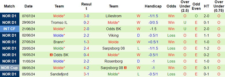 Nhận định, soi kèo Fredrikstad vs Molde, 22h00 ngày 13/7: Hy vọng cửa trên - Ảnh 2