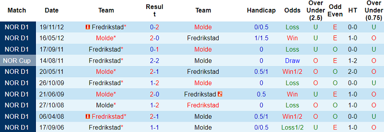 Nhận định, soi kèo Fredrikstad vs Molde, 22h00 ngày 13/7: Hy vọng cửa trên - Ảnh 3