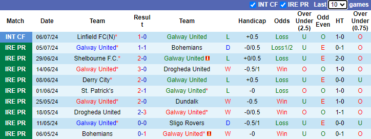 Nhận định, soi kèo Galway United vs Waterford, 1h45 ngày 13/7: Khách tự tin - Ảnh 1