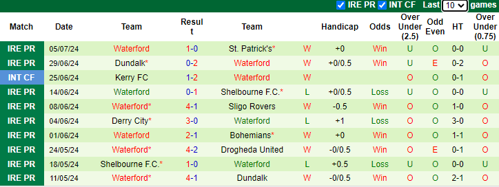 Nhận định, soi kèo Galway United vs Waterford, 1h45 ngày 13/7: Khách tự tin - Ảnh 2