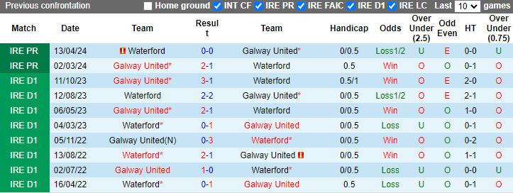 Nhận định, soi kèo Galway United vs Waterford, 1h45 ngày 13/7: Khách tự tin - Ảnh 3