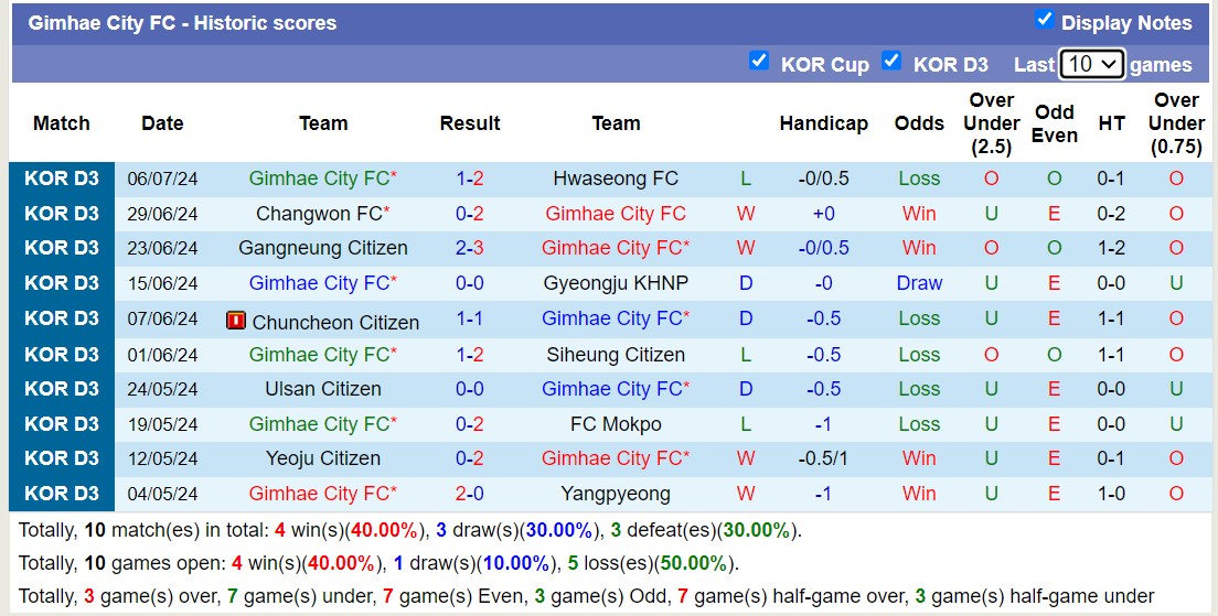 Nhận định, soi kèo Gimhae City FC vs Daegu FC II, 15h00 ngày 13/7: Sáng cửa dưới - Ảnh 1