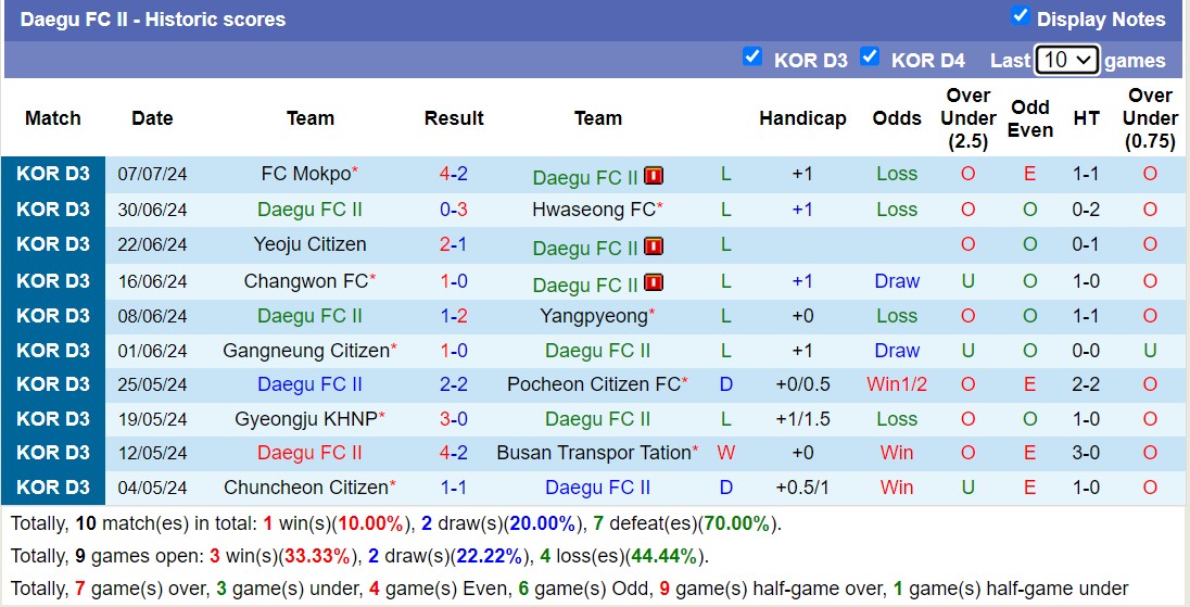 Nhận định, soi kèo Gimhae City FC vs Daegu FC II, 15h00 ngày 13/7: Sáng cửa dưới - Ảnh 2