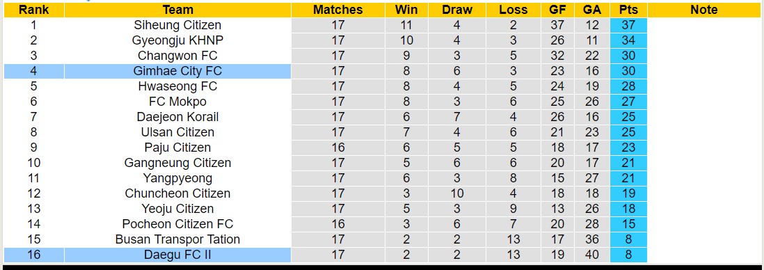 Nhận định, soi kèo Gimhae City FC vs Daegu FC II, 15h00 ngày 13/7: Sáng cửa dưới - Ảnh 4