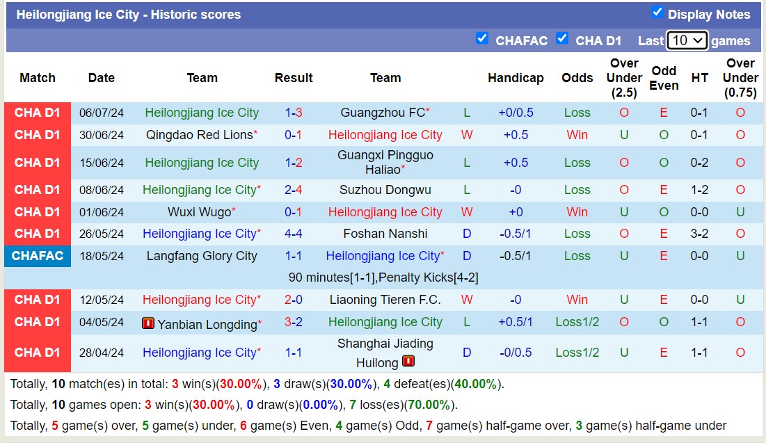 Nhận định, soi kèo Heilongjiang Ice City vs Chongqing Tonglianglong, 15h00 ngày 13/7: Ngựa ô của giải - Ảnh 1