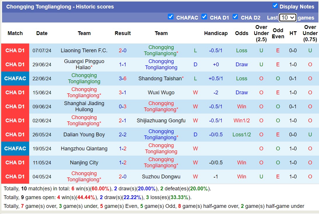 Nhận định, soi kèo Heilongjiang Ice City vs Chongqing Tonglianglong, 15h00 ngày 13/7: Ngựa ô của giải - Ảnh 2