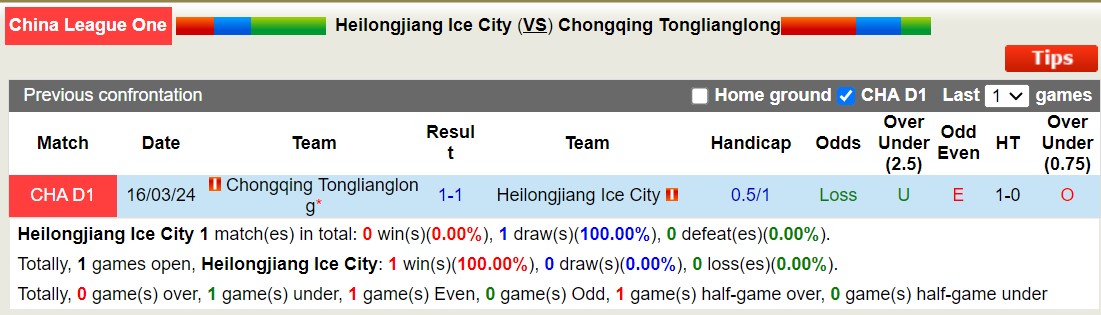 Nhận định, soi kèo Heilongjiang Ice City vs Chongqing Tonglianglong, 15h00 ngày 13/7: Ngựa ô của giải - Ảnh 3