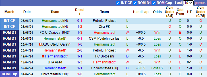 Nhận định, soi kèo Hermannstadt vs Universitatea Craiova, 1h30 ngày 13/7: Điểm số đầu tiên - Ảnh 1