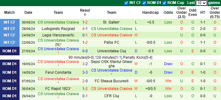 Nhận định, soi kèo Hermannstadt vs Universitatea Craiova, 1h30 ngày 13/7: Điểm số đầu tiên - Ảnh 2