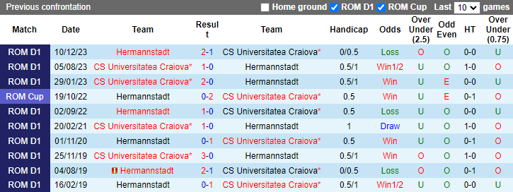 Nhận định, soi kèo Hermannstadt vs Universitatea Craiova, 1h30 ngày 13/7: Điểm số đầu tiên - Ảnh 3