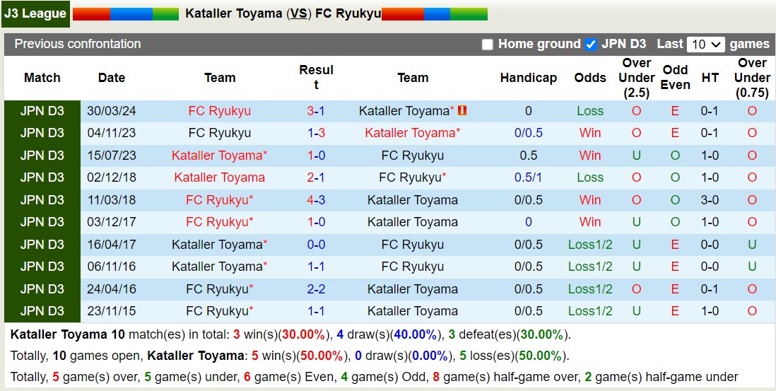 Nhận định, soi kèo Kataller Toyama vs FC Ryukyu, 16h00 ngày 13/7: Bất phần thắng bại - Ảnh 3