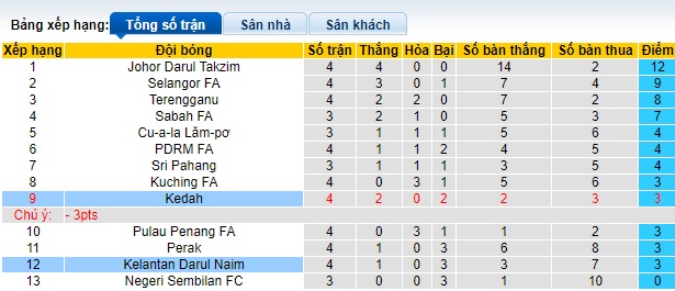 Nhận định, soi kèo Kedah vs Kelantan, 20h00 ngày 12/7: Lịch sử lên tiếng - Ảnh 1