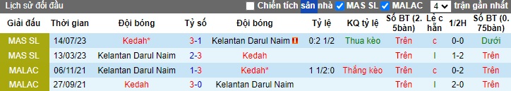 Nhận định, soi kèo Kedah vs Kelantan, 20h00 ngày 12/7: Lịch sử lên tiếng - Ảnh 2