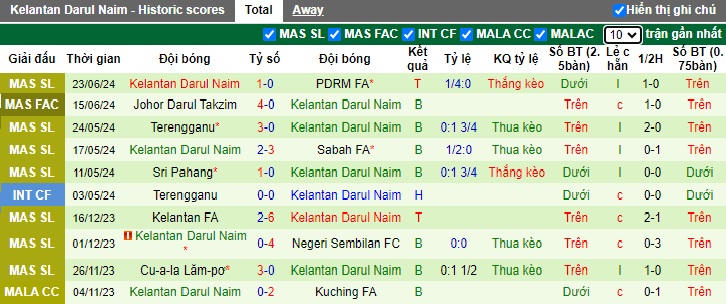 Nhận định, soi kèo Kedah vs Kelantan, 20h00 ngày 12/7: Lịch sử lên tiếng - Ảnh 3