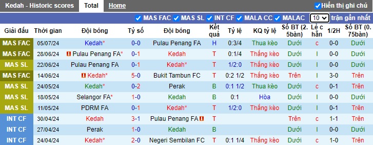 Nhận định, soi kèo Kedah vs Kelantan, 20h00 ngày 12/7: Lịch sử lên tiếng - Ảnh 4