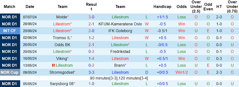 Nhận định, soi kèo Lillestrom vs Stromsgodset, 22h00 ngày 13/7: Điểm tựa sân nhà - Ảnh 2