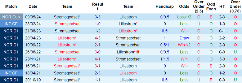 Nhận định, soi kèo Lillestrom vs Stromsgodset, 22h00 ngày 13/7: Điểm tựa sân nhà - Ảnh 3