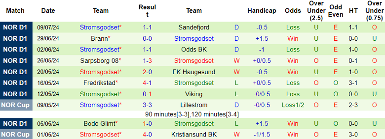 Nhận định, soi kèo Lillestrom vs Stromsgodset, 22h00 ngày 13/7: Điểm tựa sân nhà - Ảnh 5