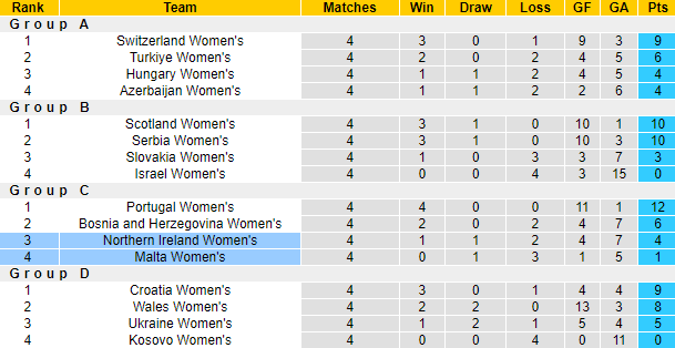 Nhận định, soi kèo Malta Nữ vs Bắc Ireland Nữ, 0h30 ngày 13/7: Tin vào chủ nhà - Ảnh 4