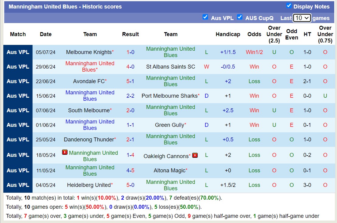 Nhận định, soi kèo Manningham United Blues vs Moreland City, 12h00 ngày 13/7: Những người khốn khổ - Ảnh 1