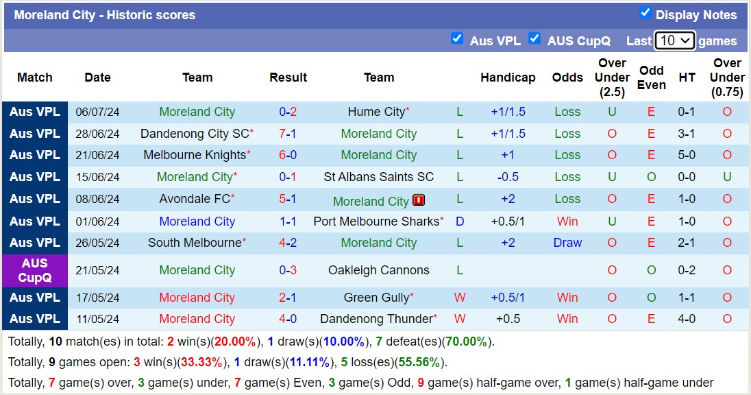 Nhận định, soi kèo Manningham United Blues vs Moreland City, 12h00 ngày 13/7: Những người khốn khổ - Ảnh 2