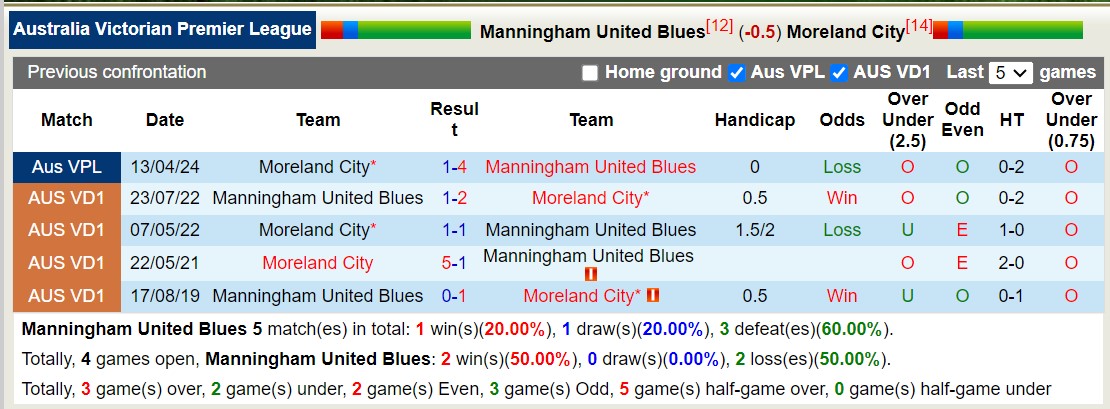 Nhận định, soi kèo Manningham United Blues vs Moreland City, 12h00 ngày 13/7: Những người khốn khổ - Ảnh 3