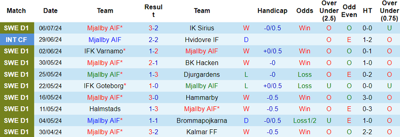 Nhận định, soi kèo Mjallby vs Malmo, 20h00 ngày 13/7: Cửa trên ‘tạch’ - Ảnh 1