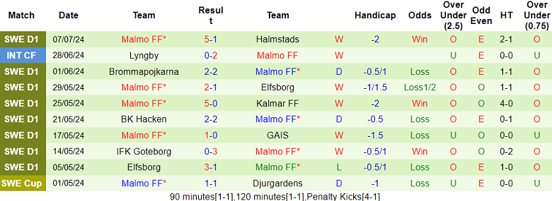 Nhận định, soi kèo Mjallby vs Malmo, 20h00 ngày 13/7: Cửa trên ‘tạch’ - Ảnh 2