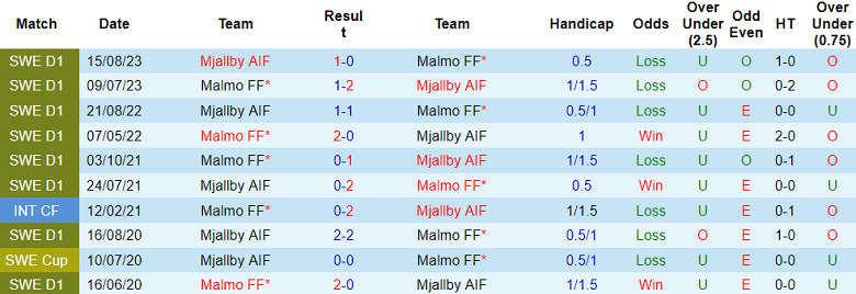 Nhận định, soi kèo Mjallby vs Malmo, 20h00 ngày 13/7: Cửa trên ‘tạch’ - Ảnh 3