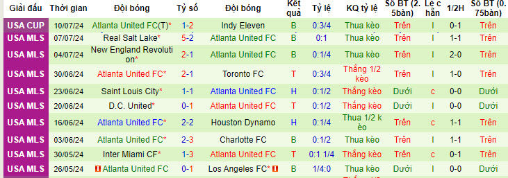 Nhận định, soi kèo Montreal vs Atlanta United, 06h30 ngày 14/7: Cơ hội cho chủ nhà - Ảnh 3