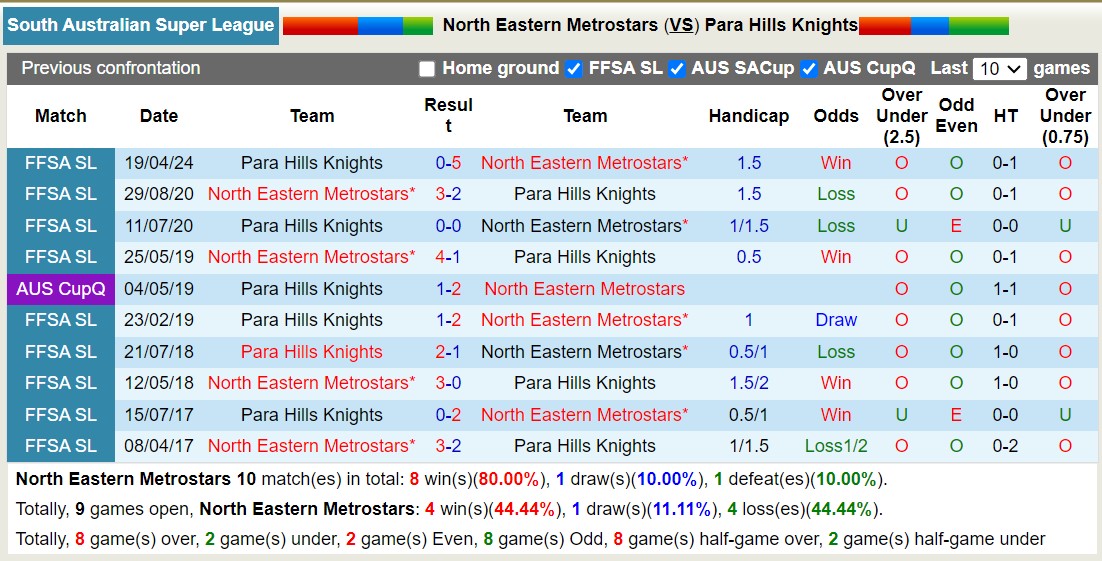 Nhận định, soi kèo North Eastern Metrostars vs Para Hills Knights, 14h30 ngày 13/7: Thắng tiếp lượt về - Ảnh 3