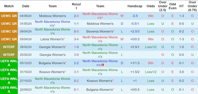 Nhận định, soi kèo North Macedonia Nữ vs Latvia Nữ, 22h30 ngày 12/7: Hy vọng cho khách - Ảnh 1