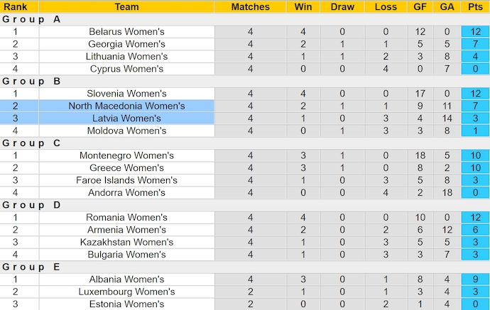 Nhận định, soi kèo North Macedonia Nữ vs Latvia Nữ, 22h30 ngày 12/7: Hy vọng cho khách - Ảnh 4