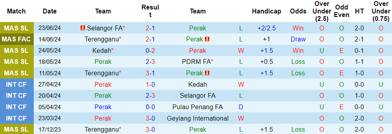 Nhận định, soi kèo Perak vs Pulau Penang, 20h00 ngày 13/7: Đối thủ yêu thích - Ảnh 1