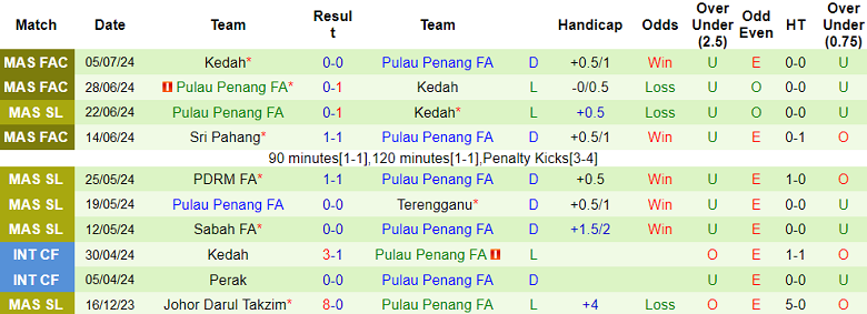 Nhận định, soi kèo Perak vs Pulau Penang, 20h00 ngày 13/7: Đối thủ yêu thích - Ảnh 2