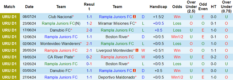 Nhận định, soi kèo Rampla Juniors vs Liverpool Montevideo, 22h30 ngày 13/7: Tin vào cửa dưới - Ảnh 1