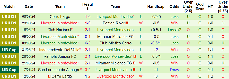 Nhận định, soi kèo Rampla Juniors vs Liverpool Montevideo, 22h30 ngày 13/7: Tin vào cửa dưới - Ảnh 2