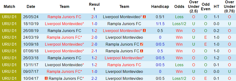 Nhận định, soi kèo Rampla Juniors vs Liverpool Montevideo, 22h30 ngày 13/7: Tin vào cửa dưới - Ảnh 3