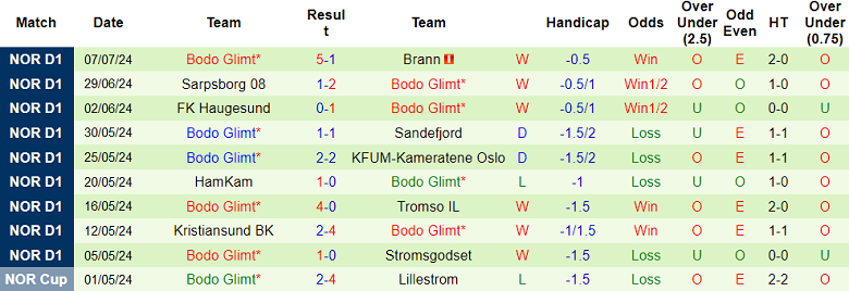 Nhận định, soi kèo Sandefjord vs Bodo Glimt, 22h00 ngày 13/7: Khó thắng cách biệt - Ảnh 2