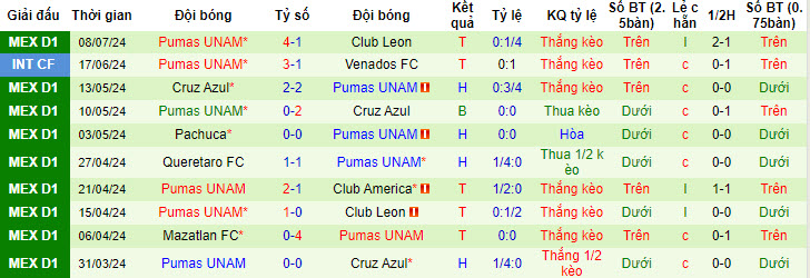 Nhận định, soi kèo Santos Laguna vs Pumas UNAM, 08h05 ngày 14/7: Điểm số quý báu - Ảnh 3